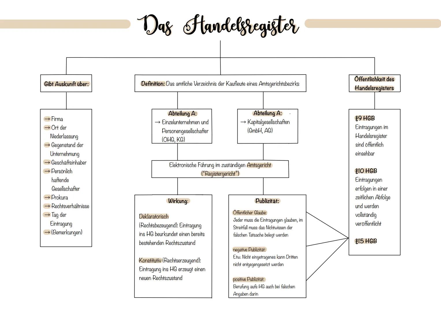 Gibt Auskunft über:
Firma
Ort der
Niederlassung
Gegenstand der
Unternehmung
> Geschäftsinhaber
→ Persönlich
haftende
Gesellschafter
Prokura

