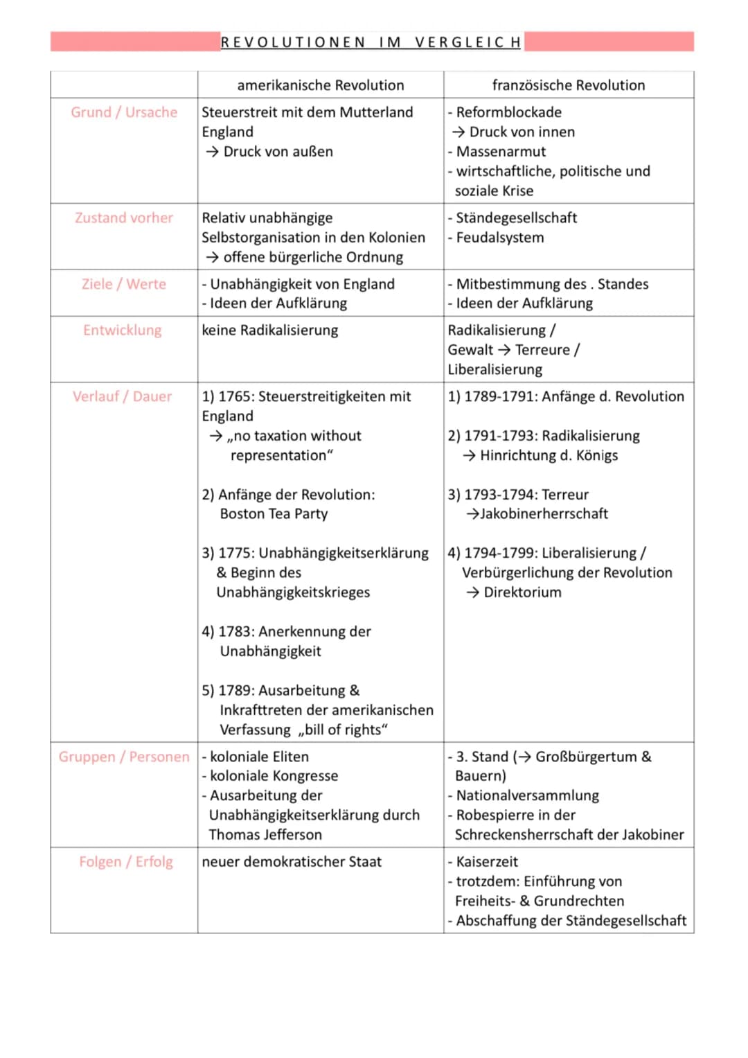 Geschichte LK - Abitur 2022
Lernzettel
12.1.: Amerikanische Revolution
Kernmodul: Krisen
Merkmale historischer Krisen nach Rudolf Vierhaus (