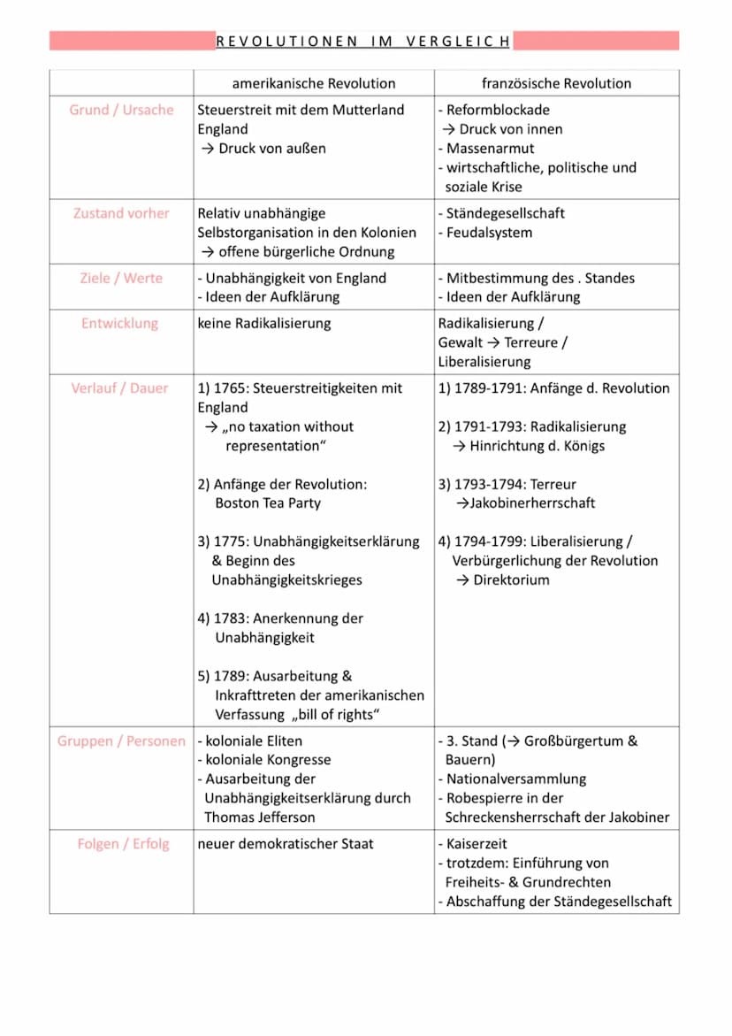 Geschichte LK - Abitur 2022
Lernzettel
12.1.: Amerikanische Revolution
Kernmodul: Krisen
Merkmale historischer Krisen nach Rudolf Vierhaus (