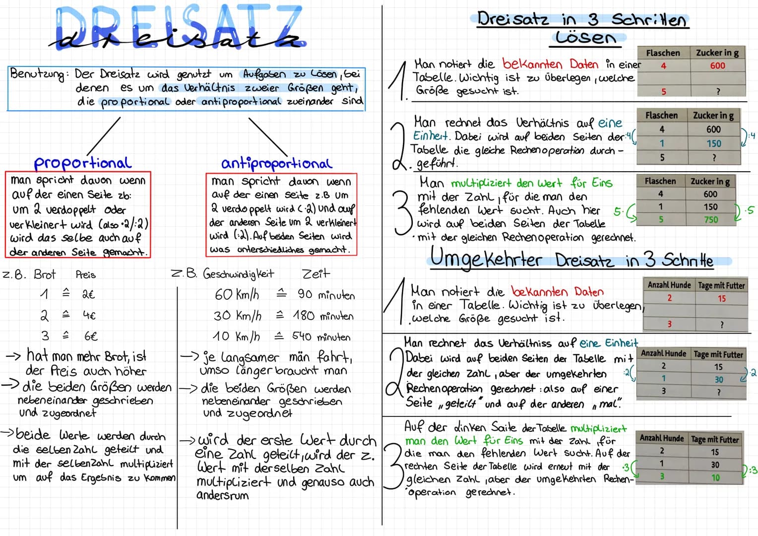 DREISATZ
Benutzung: Der Dreisatz wird genutzt
Aufgaben zu Cösen, bei
denen es um das Verhältnis zweier Größen geht,
die proportional oder an