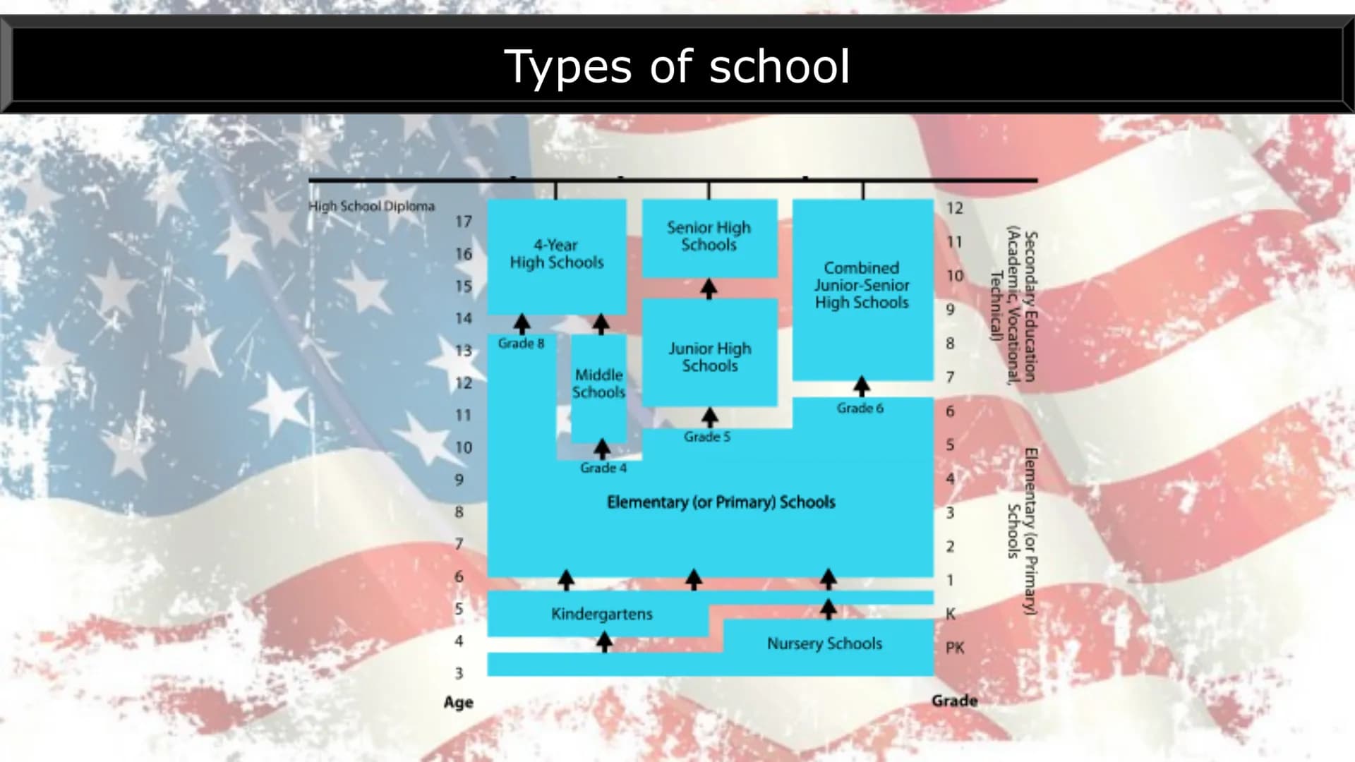 Types of school:
Many school types:
AMERICAN SCHOOL SYSTEM
A
B
Elementary school
Middle school
Junior High
High school
Mark system:
Marks fr