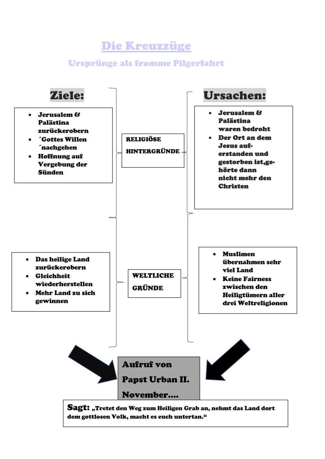 Die Kreuzzüge
Ursprünge als fromme Pilgerfahrt
●
Ziele:
● Jerusalem &
Palästina
zurückerobern
'Gottes Willen
'nachgehen
Hoffnung auf
Vergebu