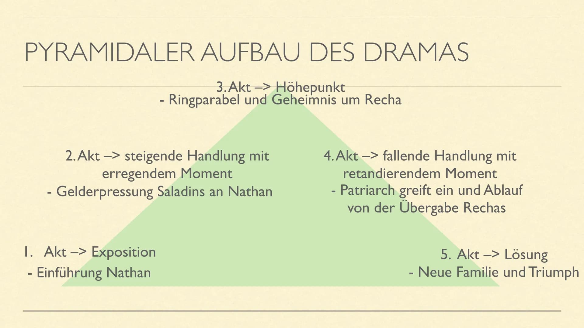 https://www.inhaltsangabe.de/lessing/nathan-der-weise/
https://www.studysmarter.de/schule/deutsch/drama/nathan-
der-weise/
https://www.abipu
