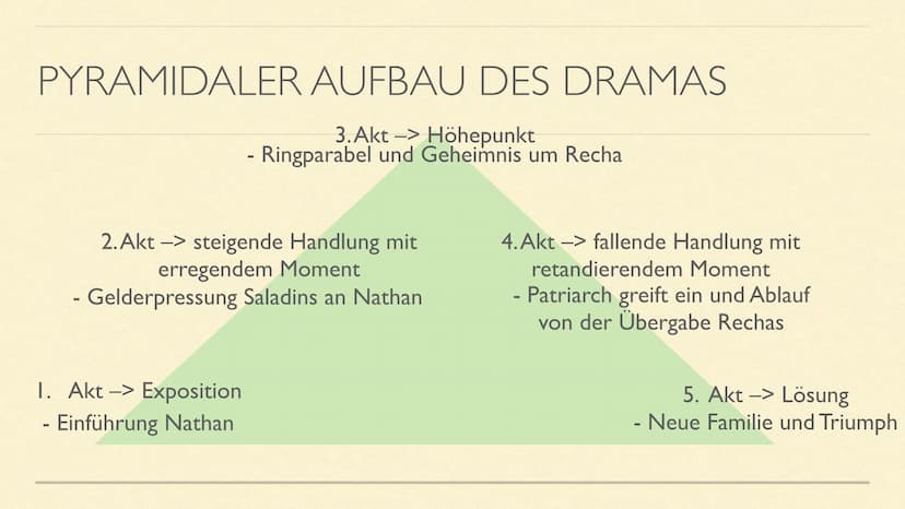 https://www.inhaltsangabe.de/lessing/nathan-der-weise/
https://www.studysmarter.de/schule/deutsch/drama/nathan-
der-weise/
https://www.abipu