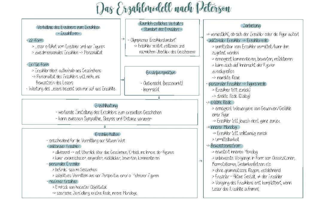 Was ist ein Ich-Erzähler? Einfach erklärt mit dem Modell des Erzählens nach Petersen