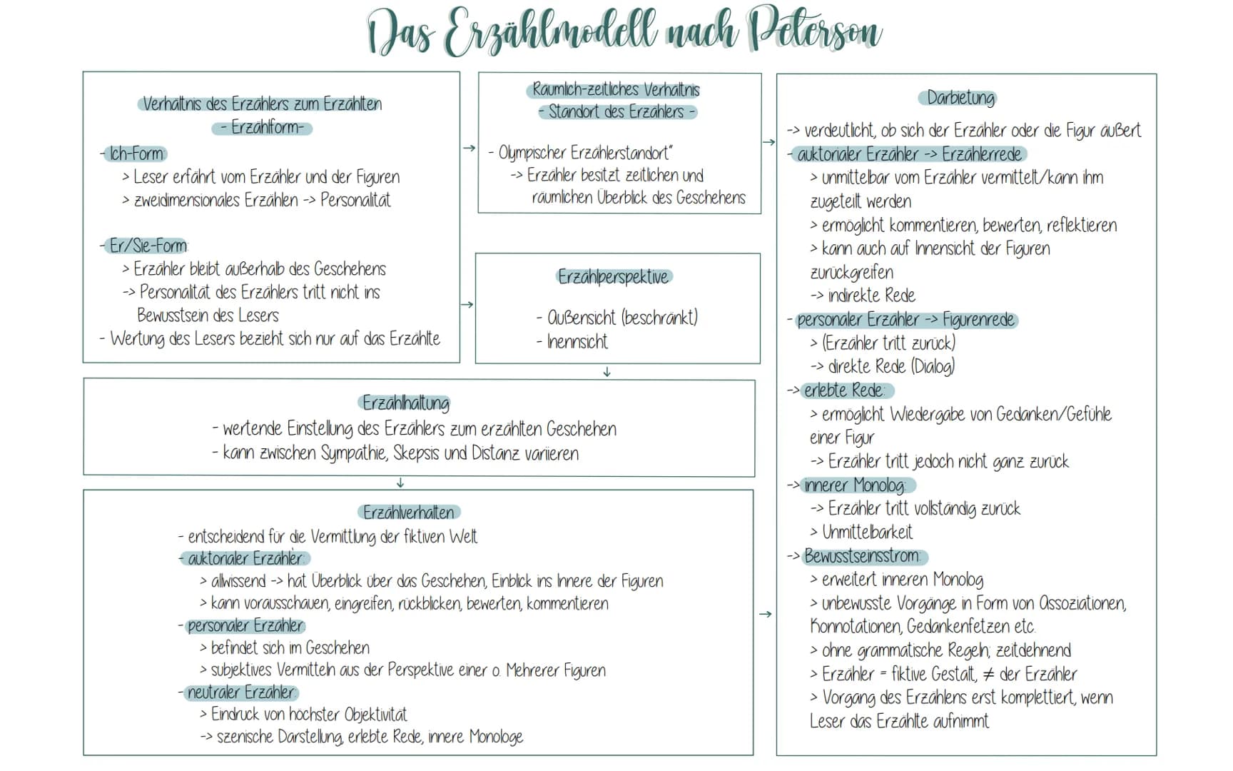 Das Erzählmodell nach Pelerson
Raumlich-zeitliches Verhältnis
- Standort des Erzählers-
Verhältnis des Erzählers zum Erzählten
- Erzählform-