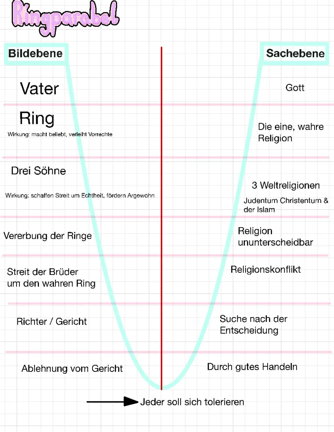 Ringparabel 