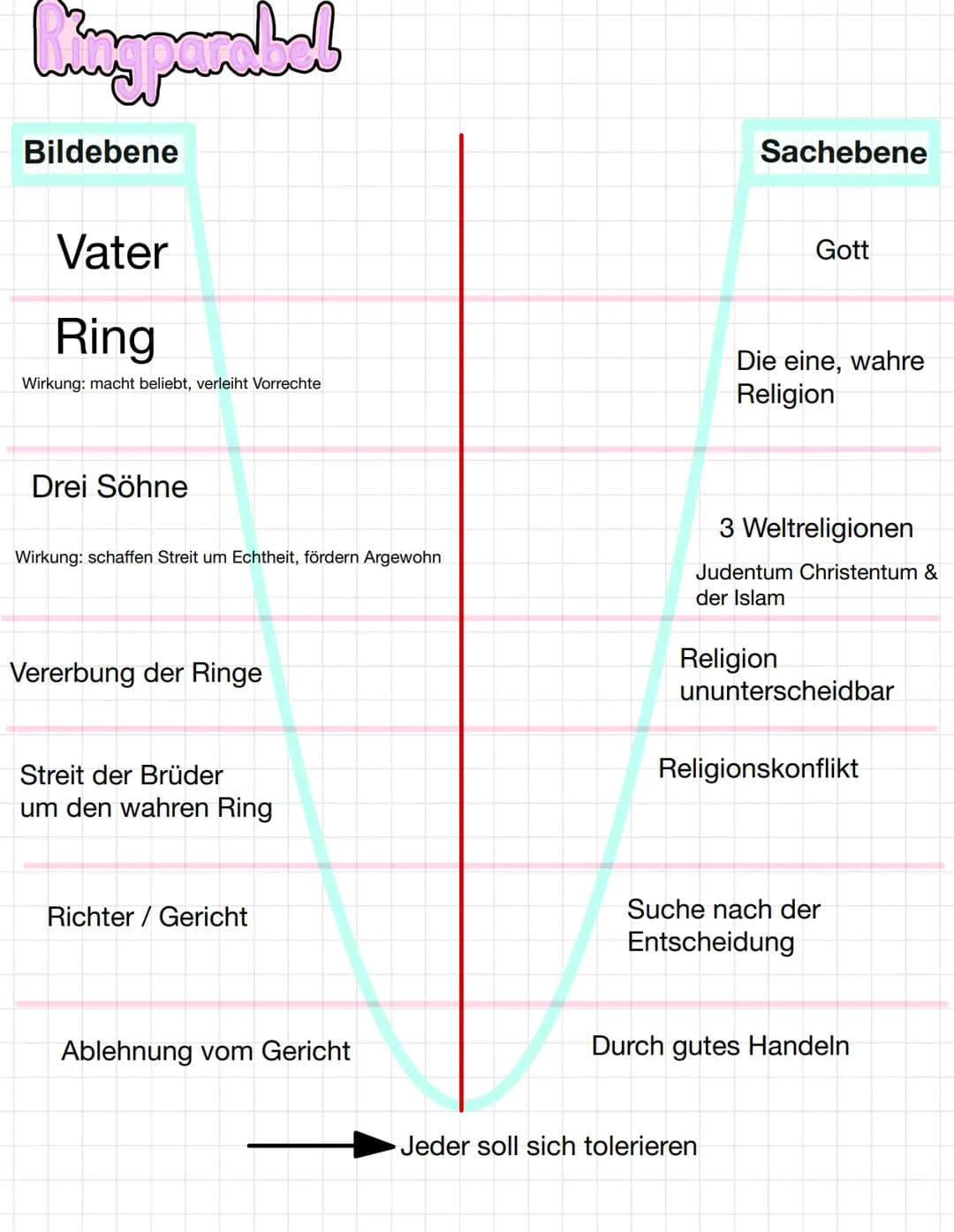 Kumpumbad
Bildebene
Vater
Ring
Wirkung: macht beliebt, verleiht Vorrechte
Drei Söhne
Wirkung: schaffen Streit um Echtheit, fördern Argewohn
