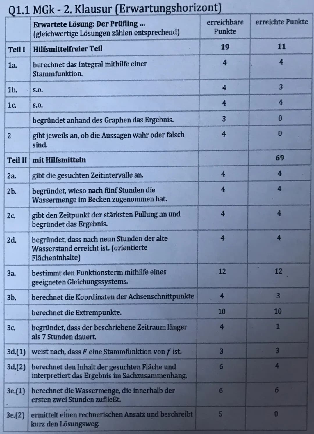 A.2
a) [1;3] => Wasser läuft zu
[3;9] => wasser lauff db
ur!
b)
Am Anfang fließt 800m ³ hinzu
und es wird immer weniger
aber tar bis zu 3 St