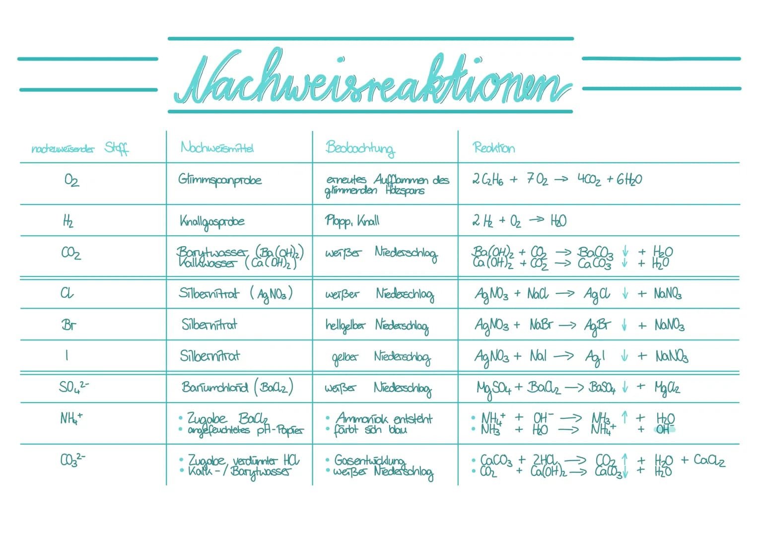 nachzuweisender Stoff
0₂
H₂
CO₂
CL
Br
SO4²-
NH₂+
CO3²-
Nachweisreaktionen
Nachweismittel
Glimmspanprobe
Knallgasprobe
Borytwasser (BD (OH)₂)