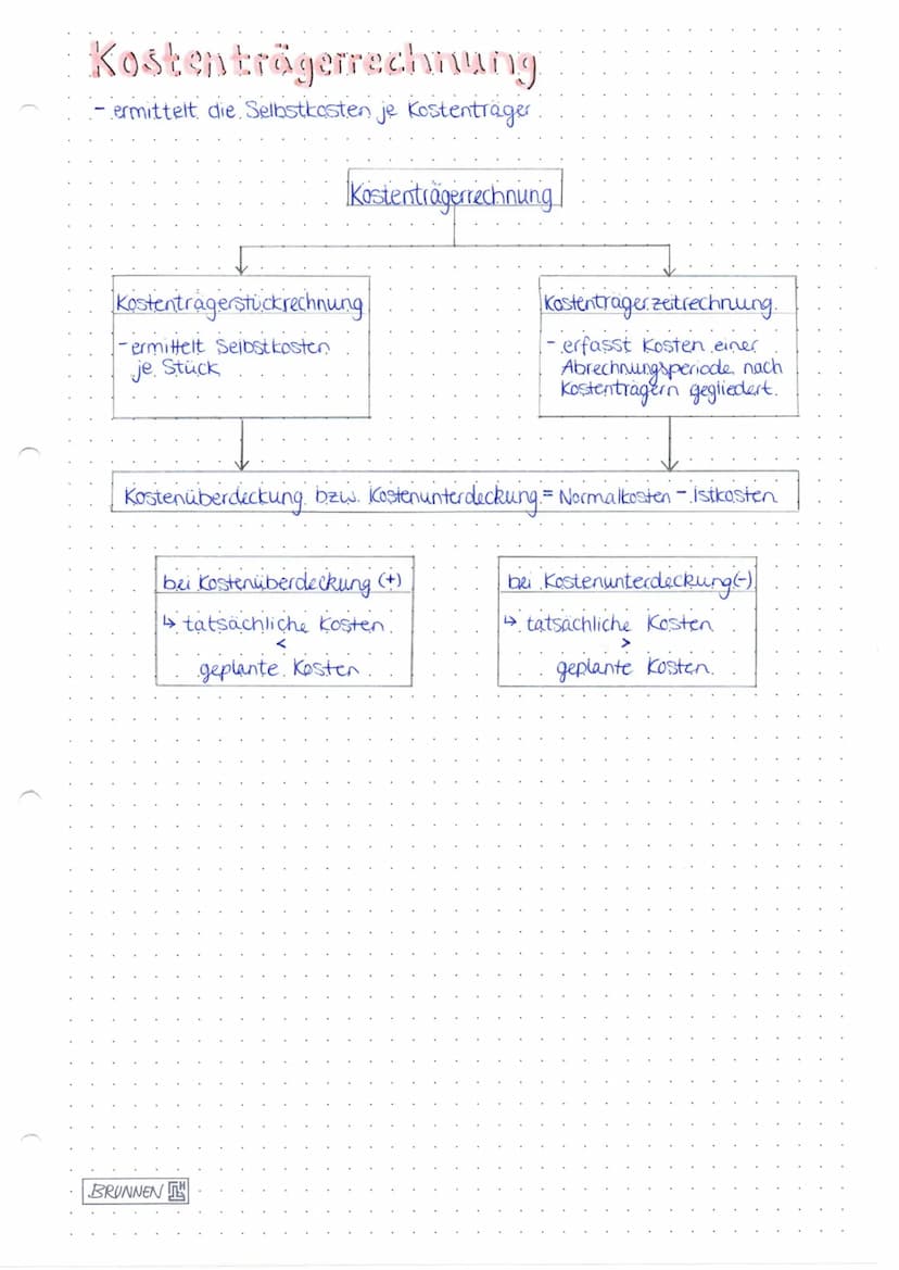 
<h2 id="vollkostenrechnung">Vollkostenrechnung</h2>
<p>Der Ansatzpunkt der Vollkostenrechnung sind die gesamten anfallenden Kosten, die in 