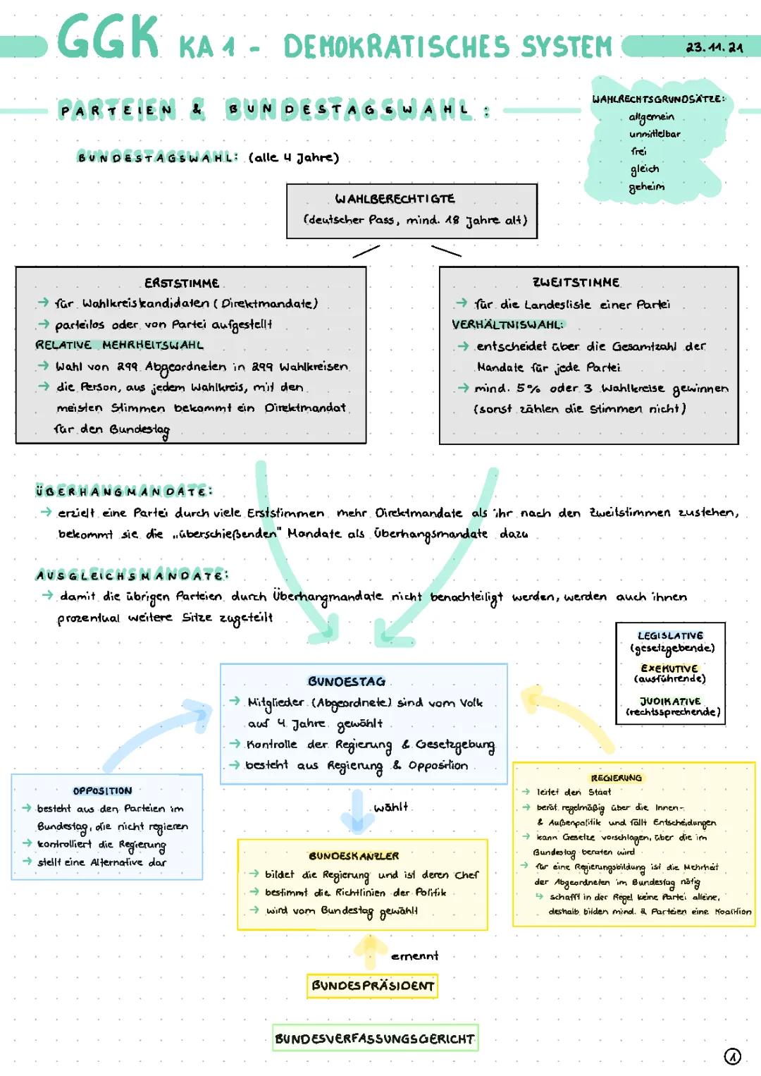 Demokratisches System in Deutschland