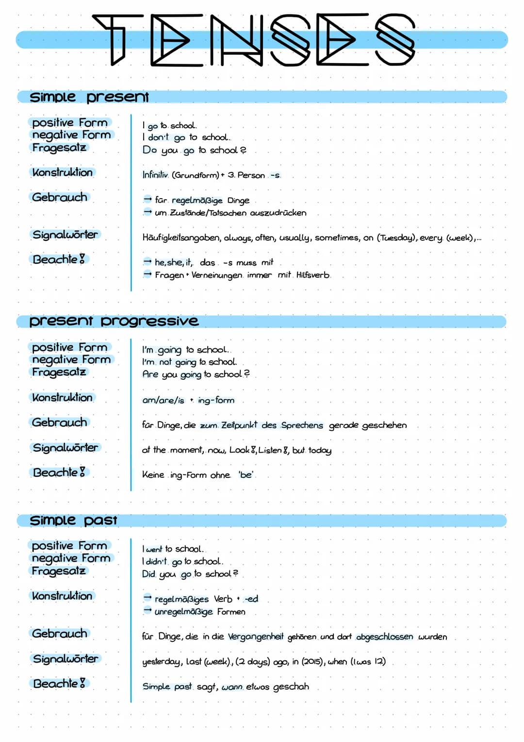 TENSES
Simple present
positive Form
negative Form
Fragesatz
Konstruktion
Gebrauch
Signalwörter
Beachte!
Simple past
positive Form
negative F