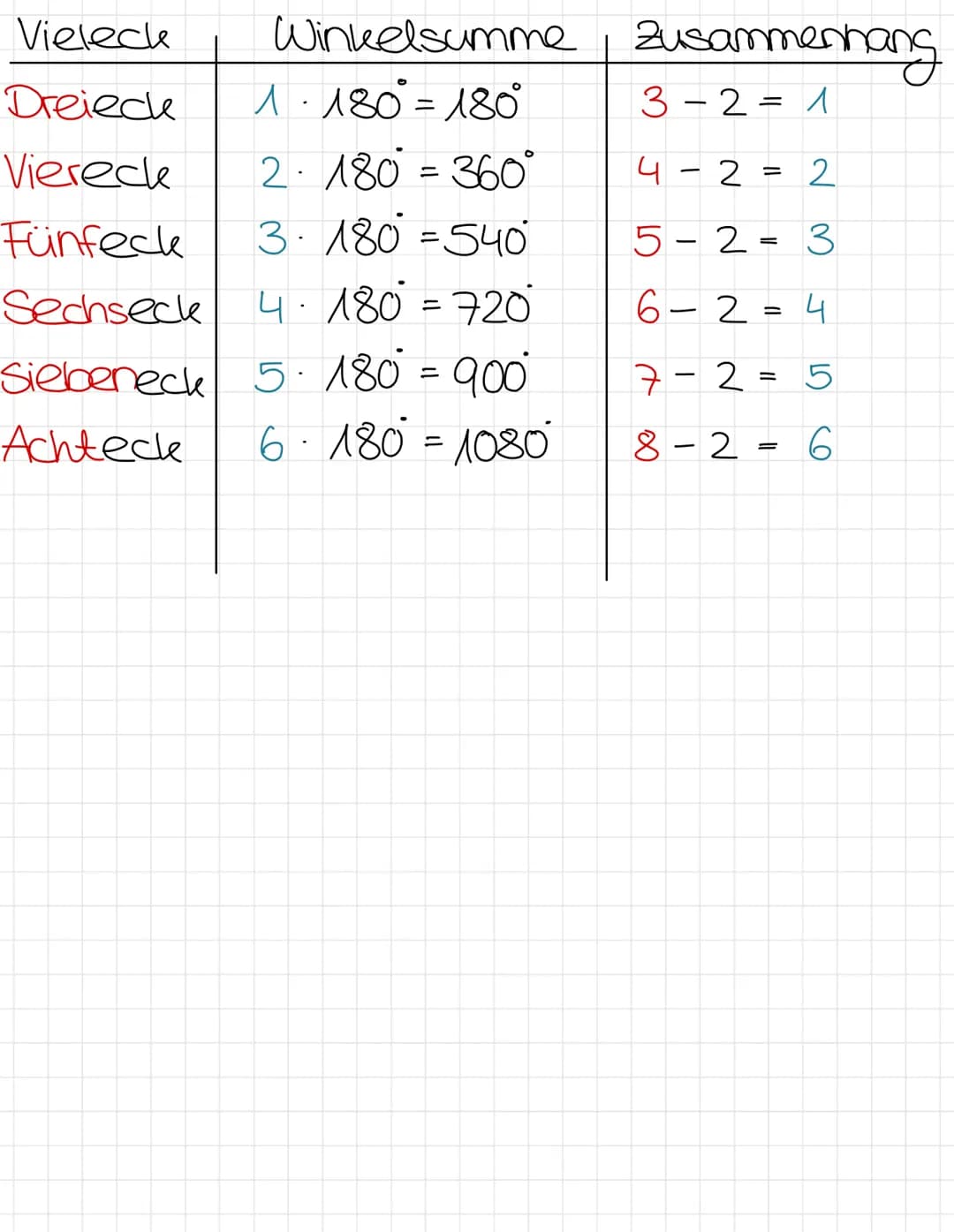 Dreieck:
x+B+8=180° => in jedem Dreieck
Bsp:
A
A
Y=55°
a=83°
A
D
Viereck:
x + 3+8+ 8 =360°=> in jedem Viereck
Bsp:
8=
112°
a=
82⁰
E
8=
125°
