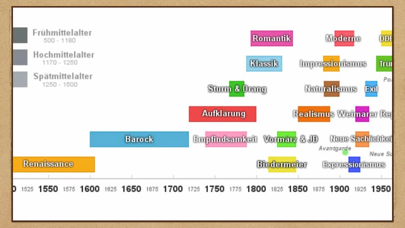 Realismus
Epoche der schönen Wirklichkeit
07 Was ist der Realismus?
Historische Hintergründe
Merkmale und Themen
Formen des Realismus
Sprach