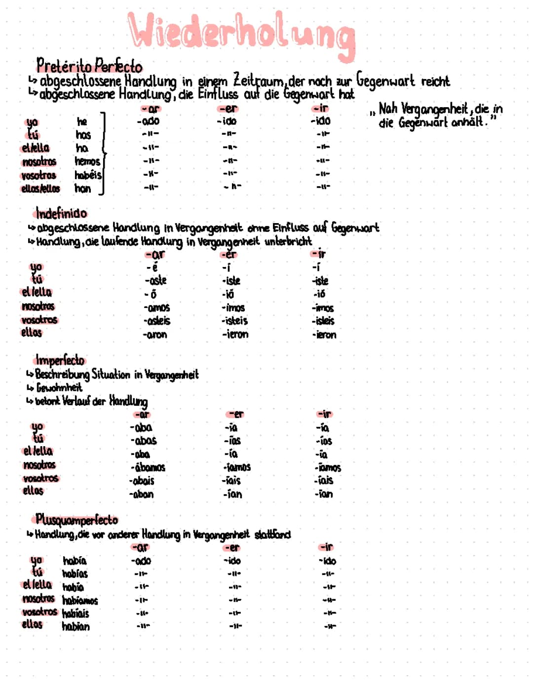 Spanisch Zeitenübersicht  Klasse 11 Grammatik 