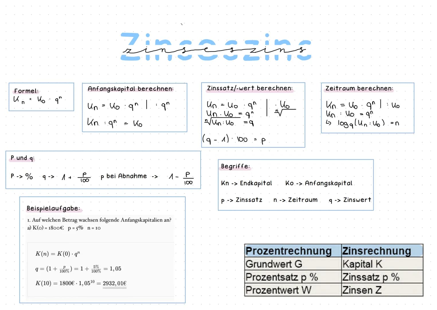 Formeln:
Jahr:
Z=
U. P
100
U= 2 100
P
2.100
K
P=
zin
Monate:
2 =
k=
p=.
U.P m
100
12
2.100.12
p.m
2.100.12
K.M
بعيد
Prozentrechnung
Grundwer