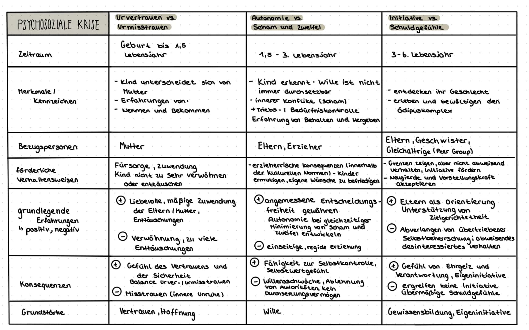 PSYCHOSOZIALE KRISE
Zeitraum
Merkmale/
kennzeichen
Bezugspersonen
förderliche
Verhaltensweisen
grundlegende
جا
Erfahrungen
positiv, negativ
