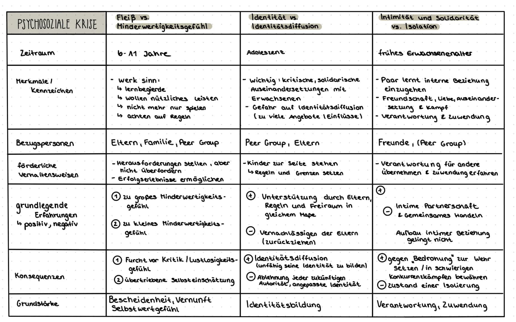 PSYCHOSOZIALE KRISE
Zeitraum
Merkmale/
kennzeichen
Bezugspersonen
förderliche
Verhaltensweisen
grundlegende
جا
Erfahrungen
positiv, negativ
