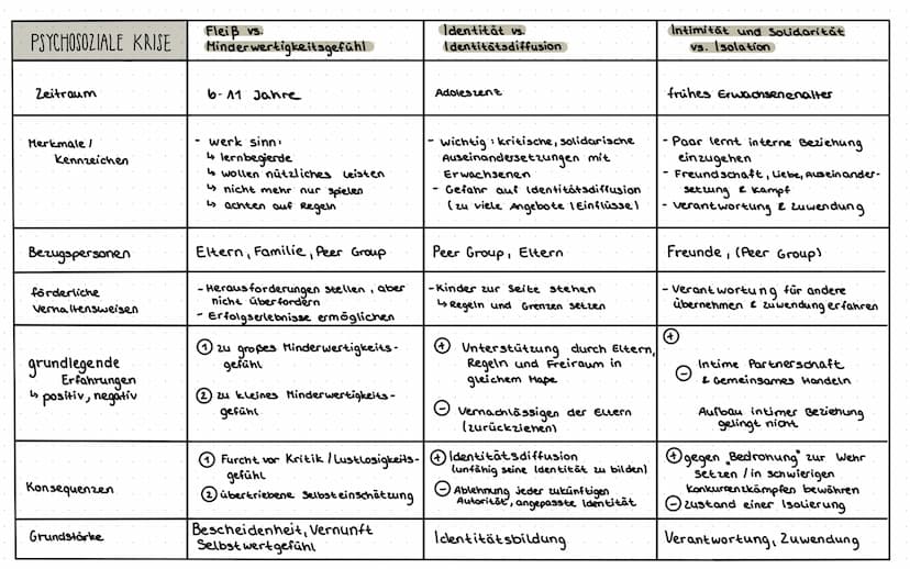 PSYCHOSOZIALE KRISE
Zeitraum
Merkmale/
kennzeichen
Bezugspersonen
förderliche
Verhaltensweisen
grundlegende
جا
Erfahrungen
positiv, negativ
