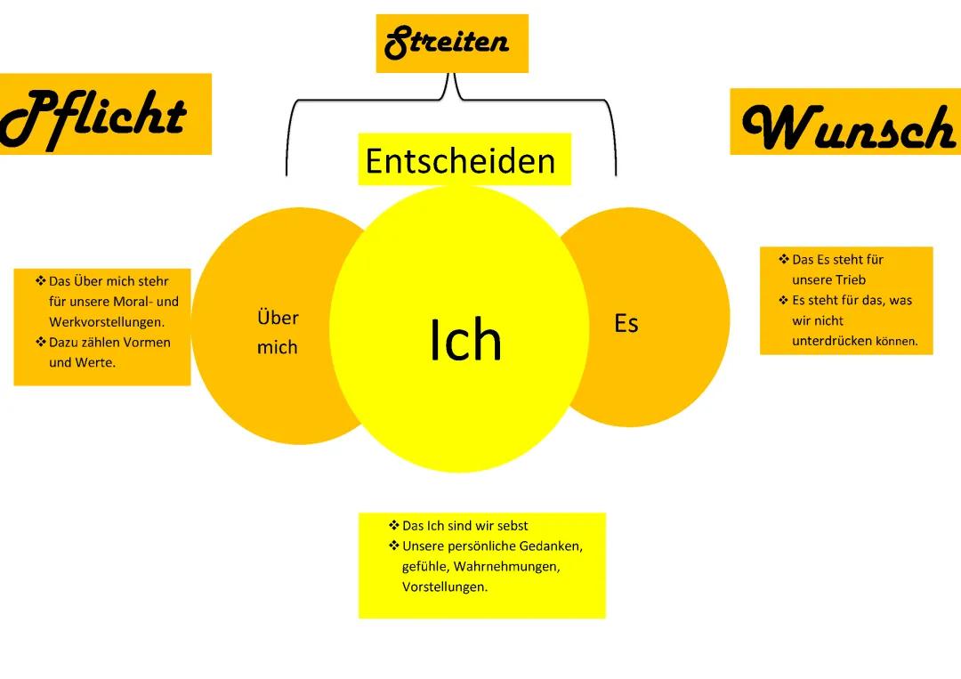 Mindmap erstellen: Ethische Werte, Themen und mehr!