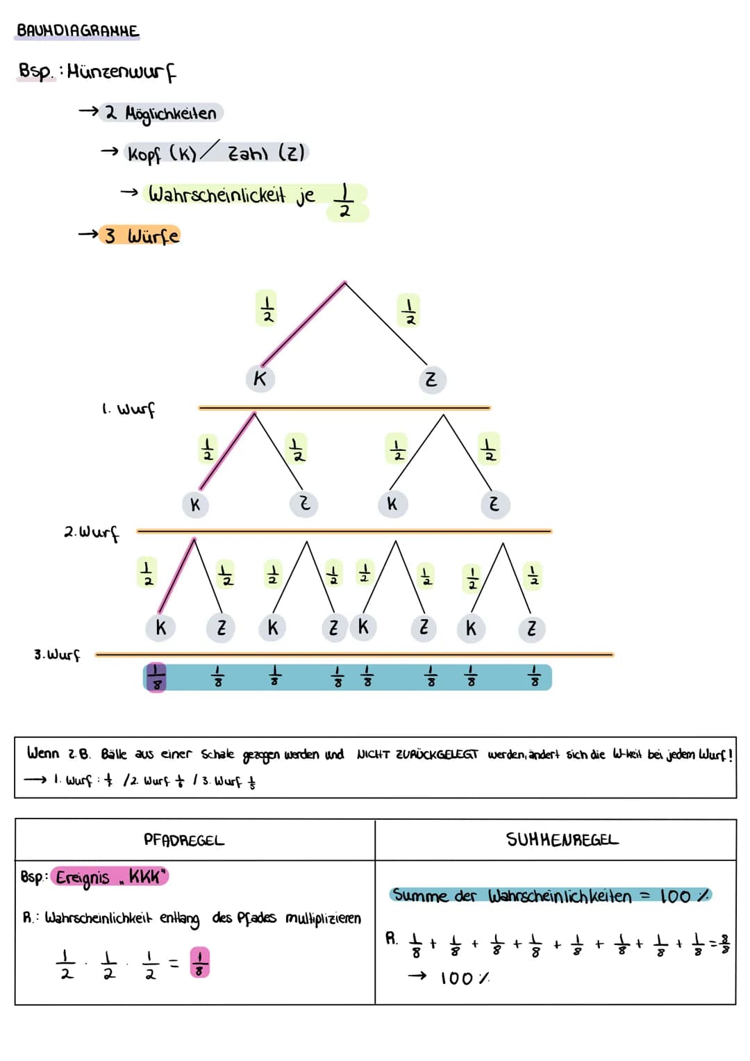 THEMEN
1
stochastik
Mittelwert und Erwartungswert
Baumdiagramme
→ Summenregel, Pfadregel
Vier feldertafel
→ bedingte Wahrscheinlichkeit
→ Zu