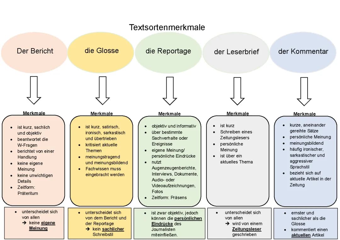 Textsortenmerkmale (Bericht, Glosse, Reportage, Leserbrief, Kommentar)