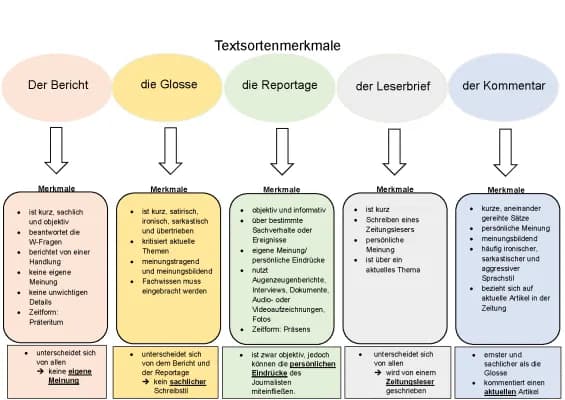 Know Textsortenmerkmale (Bericht, Glosse, Reportage, Leserbrief, Kommentar) thumbnail