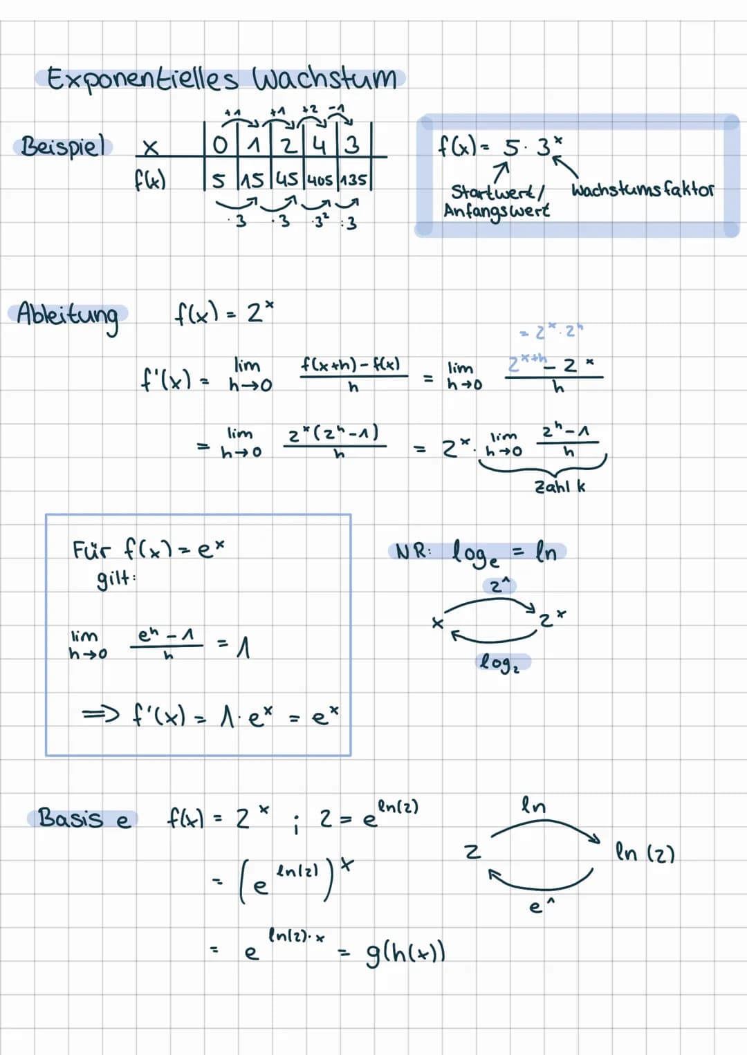 Exponentielles Wachstum
+1 +2 -1
01243
S 15 45 405 135
3²:3
Beispiel X
f(x)
Ableitung
f(x) = 2*
Basis e
+4
lim
f'(x) = h→0
Für f(x) = ex
gil