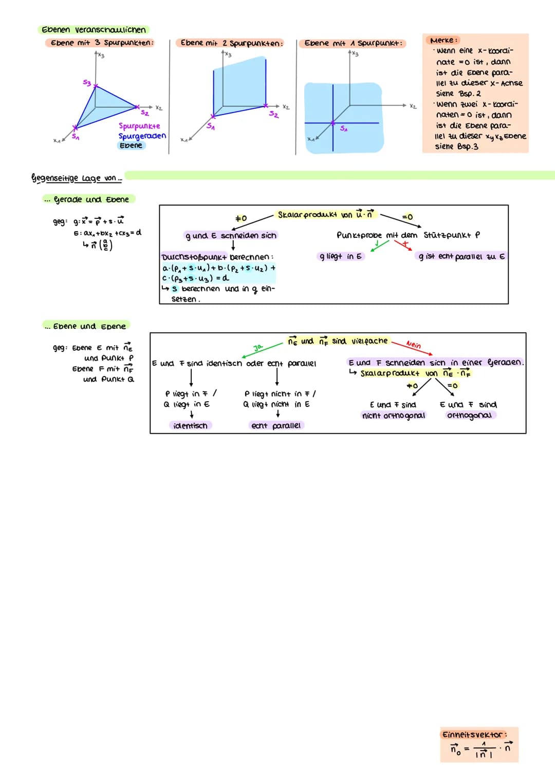 I. GERADEN IM RAUM
Wiederholung Punkte:
Punkt:
P(x₁1x₂1x3)
Vektoren
Ortsvektor a =
Vektor
AB =
Betrag / länge :
Produkt eines vektors:
Summe