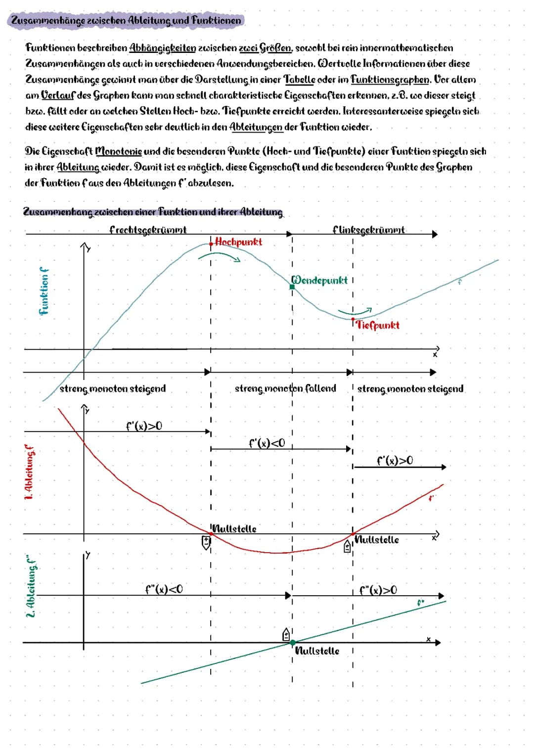 Ableitung und Funktionen