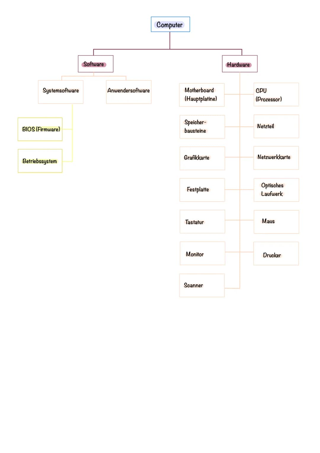 Systemsoftware
BIOS (Firmware)
Betriebssystem
Software
Anwendersoftware
Computer
Motherboard
(Hauptplatine)
Speicher-
bausteine
Grafikkarte

