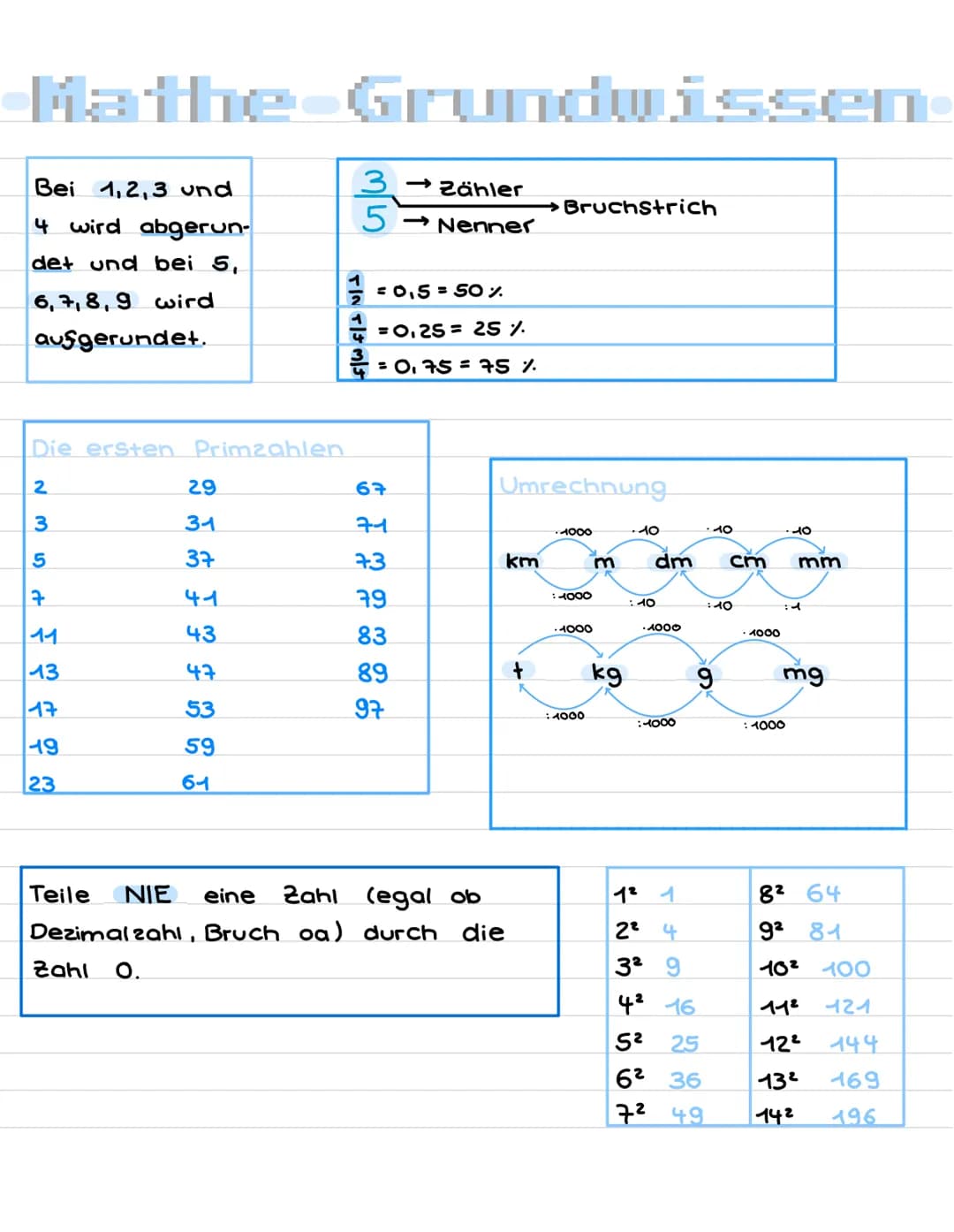 Mathe-Grundwissen
3-Zähler
5→ Nenner
Bei 1,2,3 und
4 wird abgerun-
det und bei 5,
6,7,8,9 wird.
aufgerundet.
Die ersten Primzahlen
235
7
11
