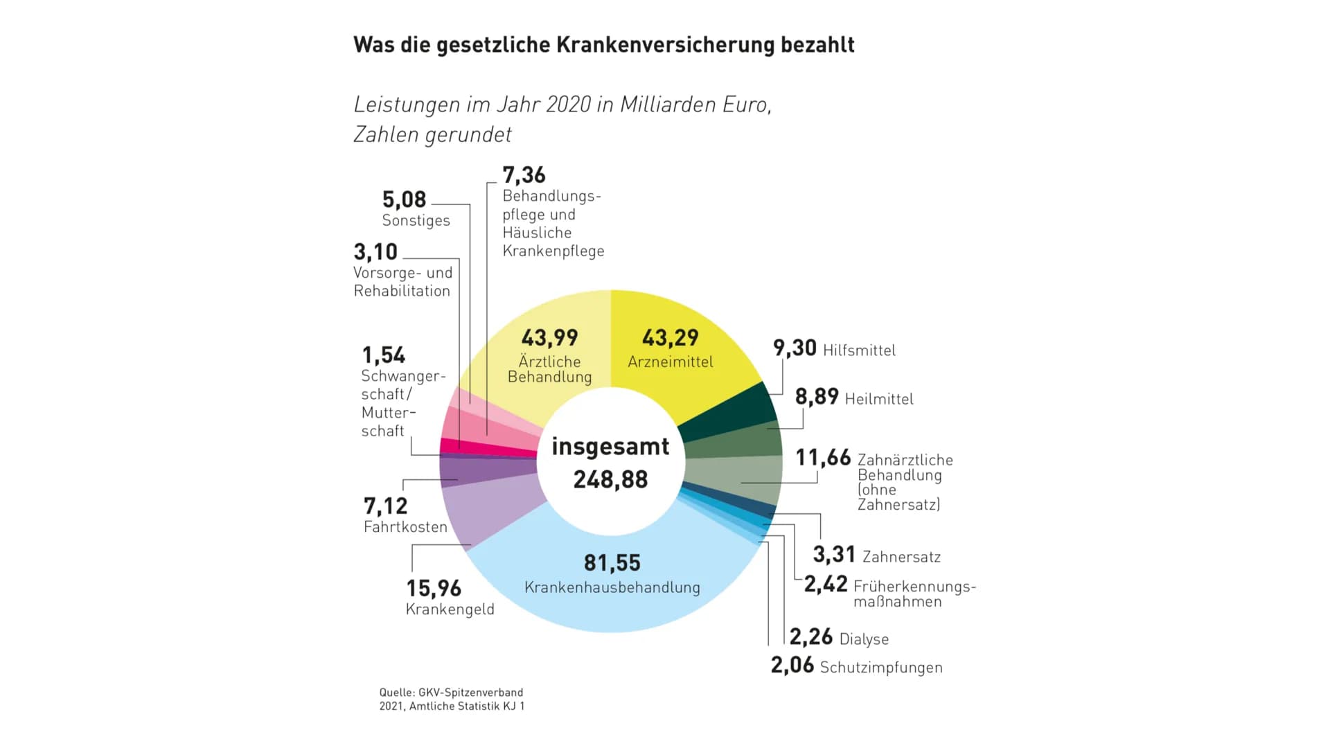 Kranken- & Pflegeversicherung Inhalt
Krankenversicherung
Allgemein
●
●
●
gesetzlich
Pflegeversicherung
Allgemein
Versicherte der gesetzliche