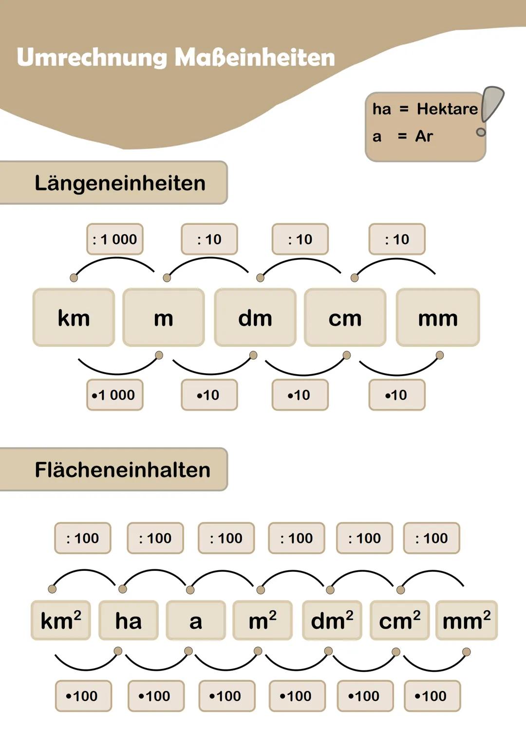 # Umrechnung Maßeinheiten

ha Hektare
Längeneinheiten
a = Ar

: 1000
: 10
: 10
: 10

km
m
dm
cm
mm

•1 000
•10
•10
•10

Flächeneinhalten

: 