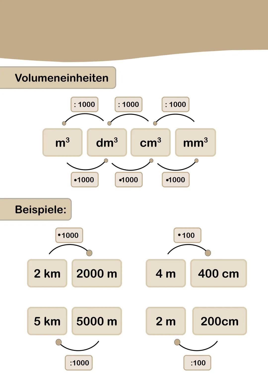 # Umrechnung Maßeinheiten

ha Hektare
Längeneinheiten
a = Ar

: 1000
: 10
: 10
: 10

km
m
dm
cm
mm

•1 000
•10
•10
•10

Flächeneinhalten

: 