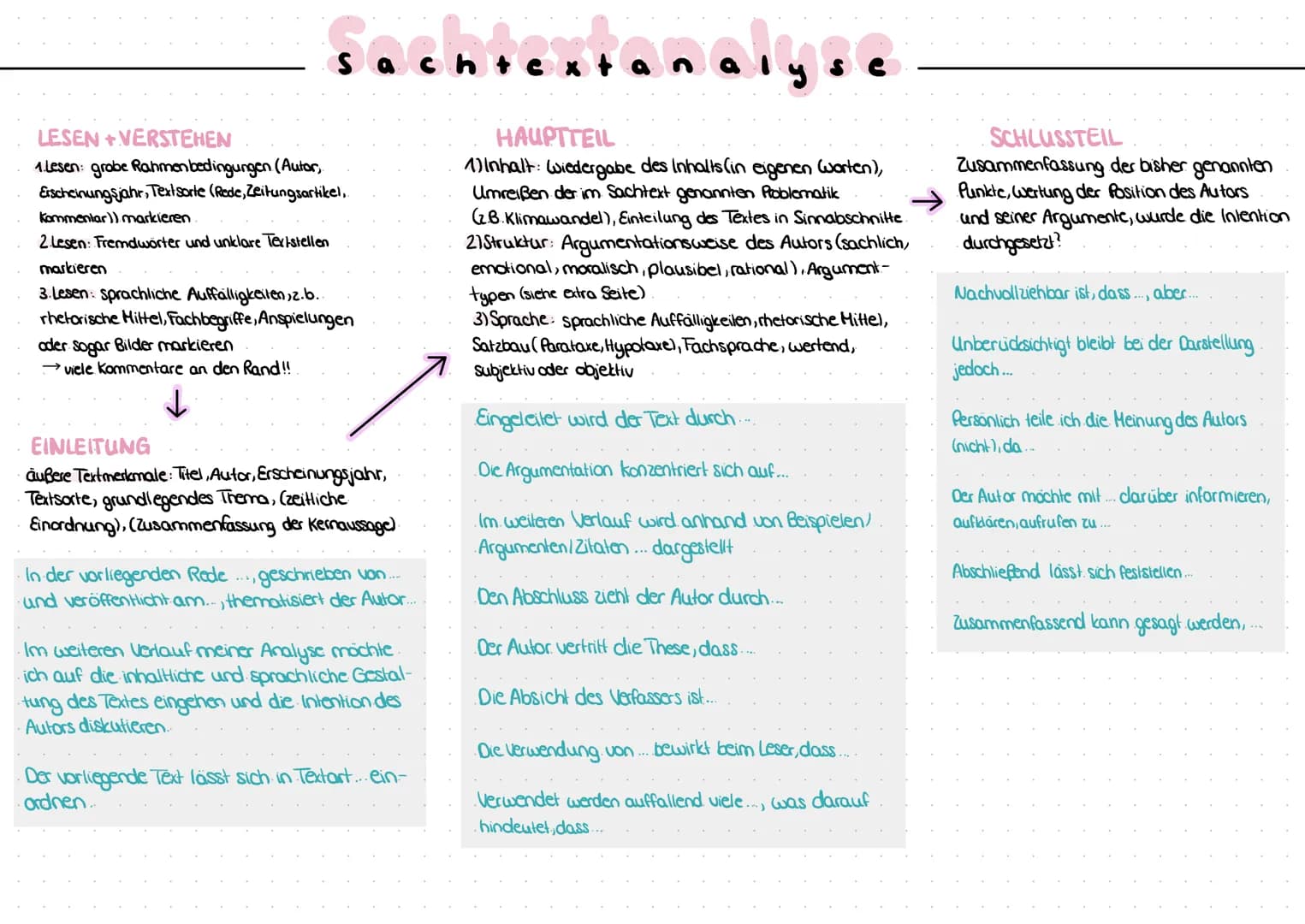 sachtextanalyse
LESEN+VERSTEHEN
1.Lesen: grobe Rahmenbedingungen. (Autor,
Erscheinungsjahr, Textsorte (Rede, Zeitungsartikel,.
Kommentar)) m