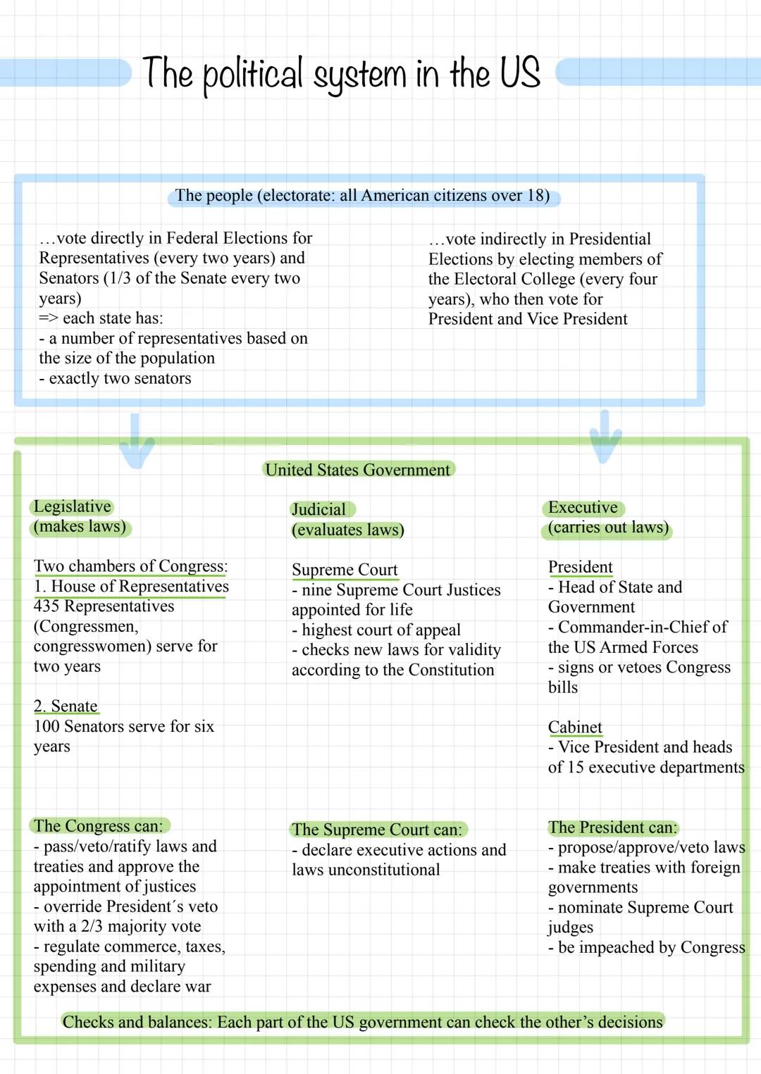 The political system in the US
Legislative
(makes laws)
The people (electorate: all American citizens over 18)
...vote directly in Federal E