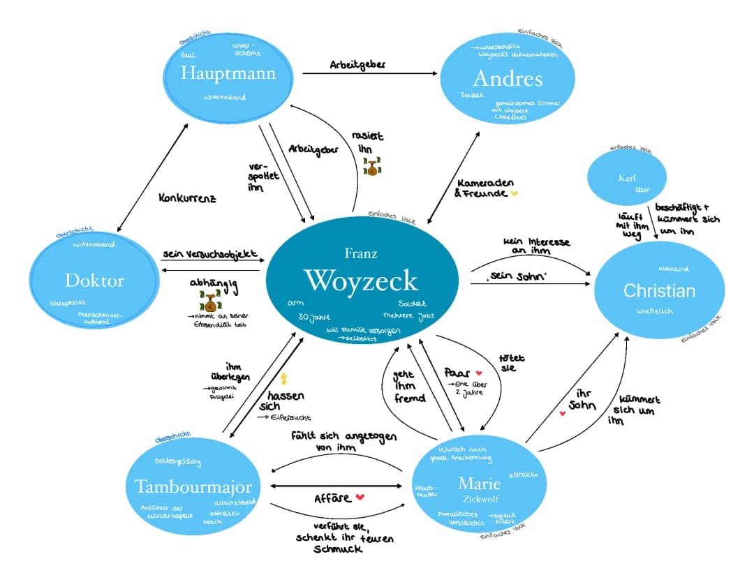 Woyzeck: Figurenkonstellation 