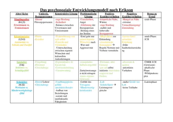 Know Erikson Stufenmodell Tabelle, Bezug zu anderen Theorien thumbnail