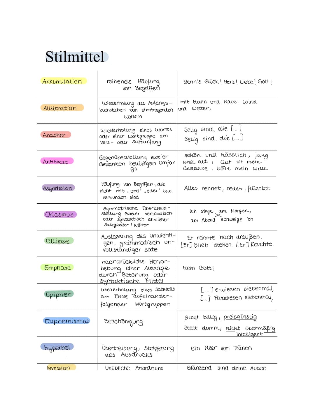 Stilmittel
Akkumulation
Alliteration
Anapher
Antithese
Asyndeton
Chiasmus
Ellipse
Emphase
Epipher
Euphemismus
Hyperbel
Inversion
reihende Hä