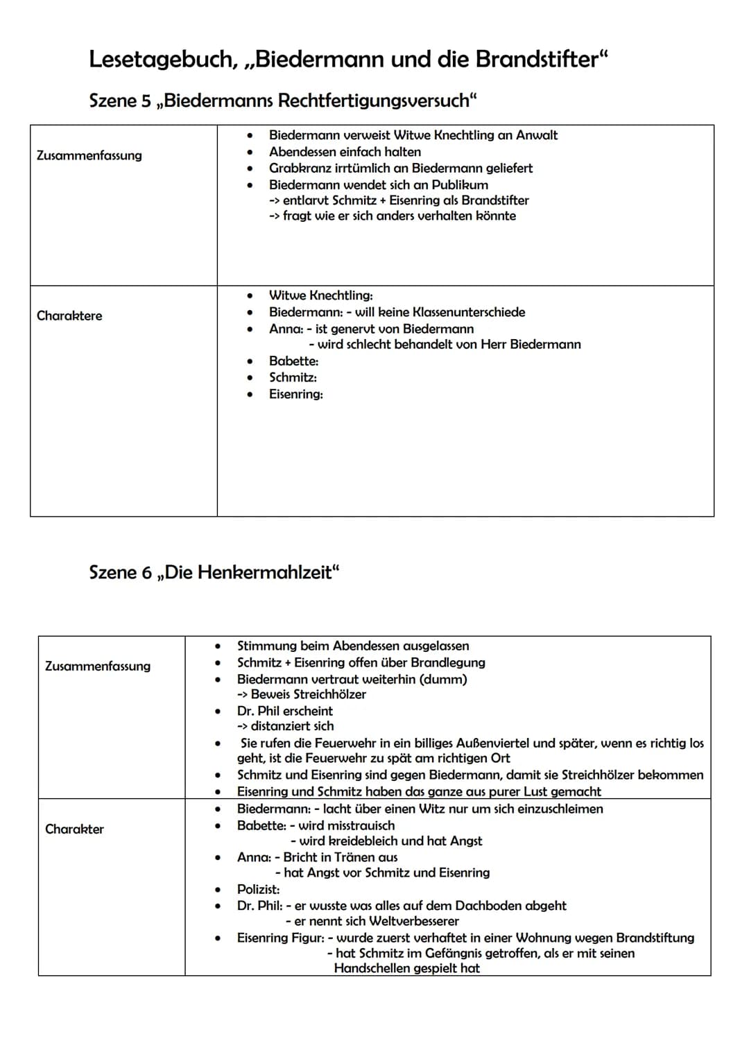 Lesetagebuch, ,,Biedermann und die Brandstifter"
Szene 1 ,,der erste Brandstifter tritt ein"
Zusammenfassung
Charaktere
Zusammenfassung
Char