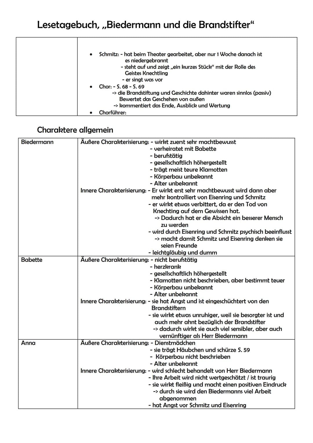 Lesetagebuch, ,,Biedermann und die Brandstifter"
Szene 1 ,,der erste Brandstifter tritt ein"
Zusammenfassung
Charaktere
Zusammenfassung
Char