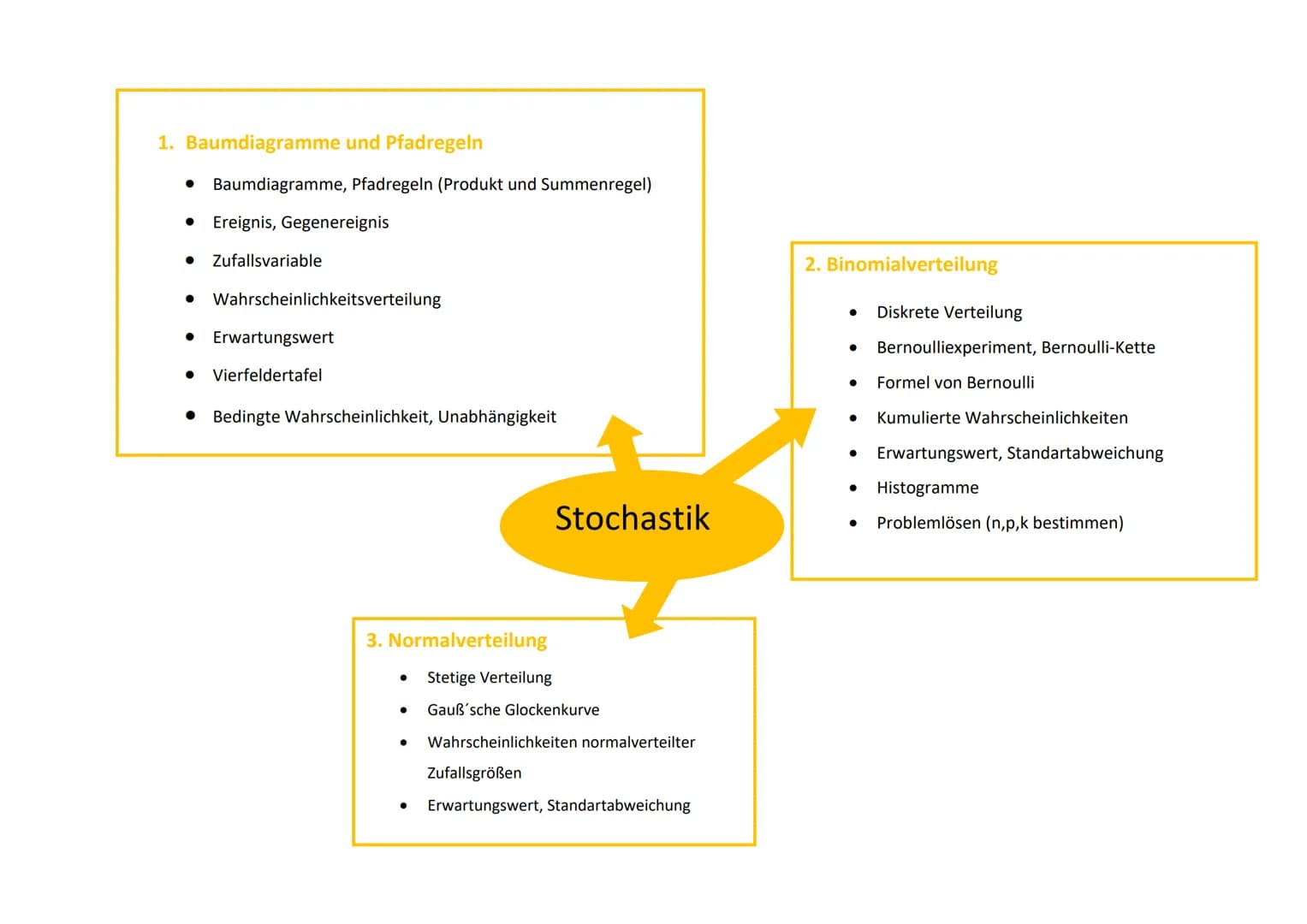 made by @lindasbasics
mathe 1. Ableiten
Ableitungsregeln:
● Potenzregel
● Summenregel
● Faktorregel
Kettenregel
Produktregel
Ableitungen spe