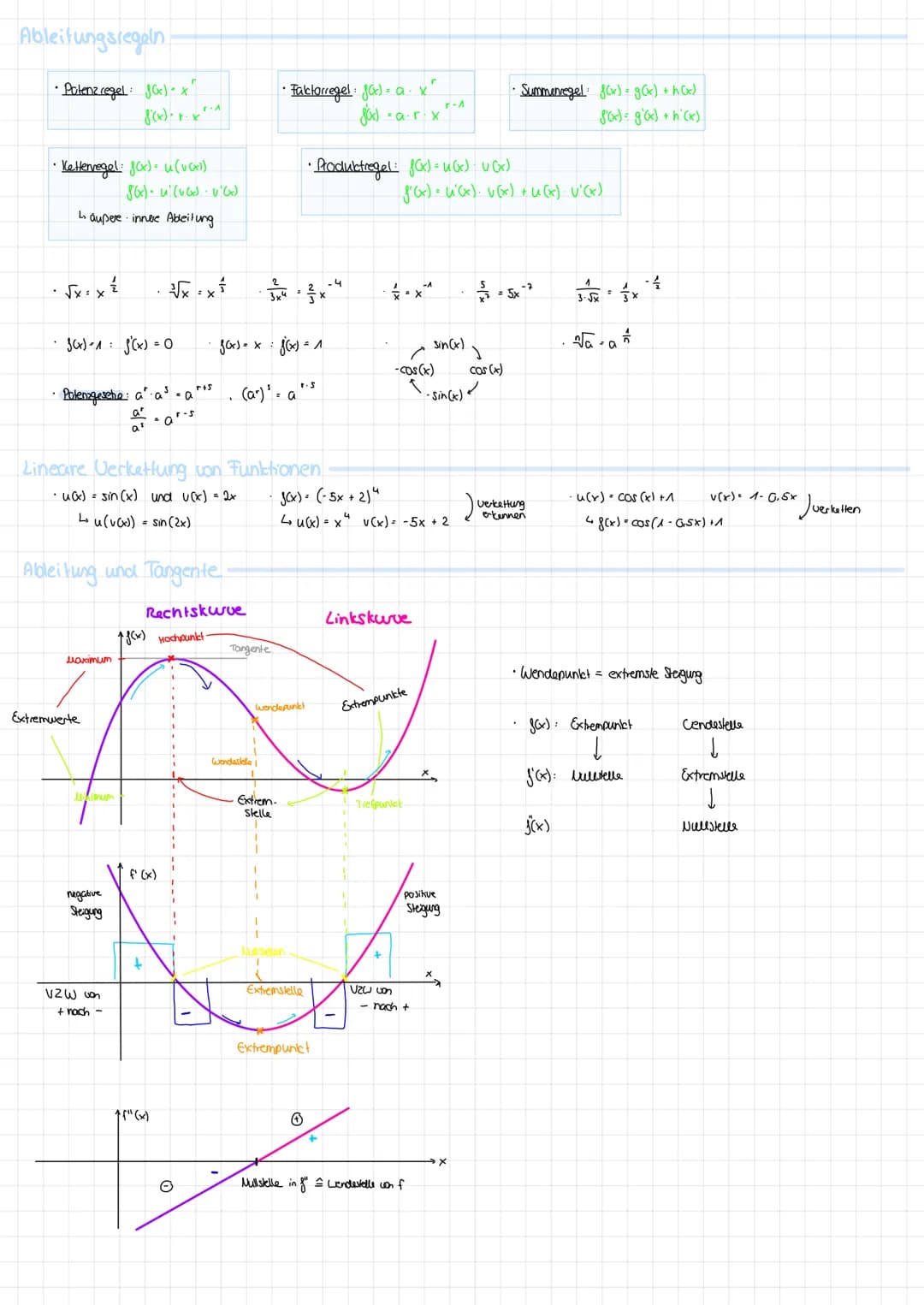 made by @lindasbasics
mathe 1. Ableiten
Ableitungsregeln:
● Potenzregel
● Summenregel
● Faktorregel
Kettenregel
Produktregel
Ableitungen spe