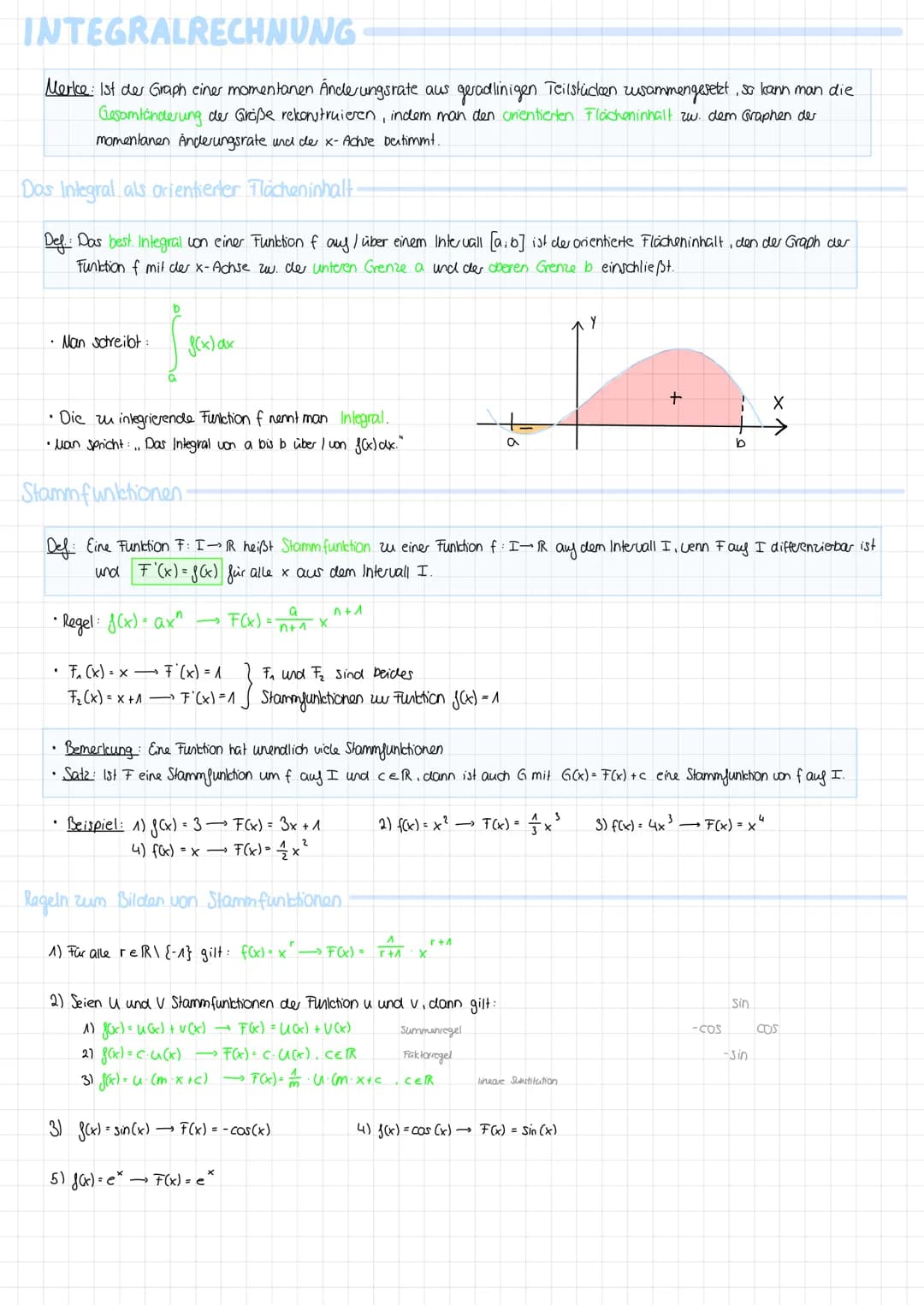 made by @lindasbasics
mathe 1. Ableiten
Ableitungsregeln:
● Potenzregel
● Summenregel
● Faktorregel
Kettenregel
Produktregel
Ableitungen spe