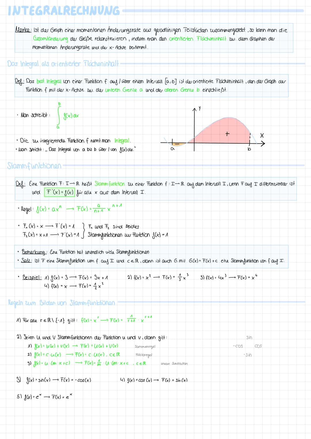 made by @lindasbasics
mathe 1. Ableiten
Ableitungsregeln:
● Potenzregel
● Summenregel
● Faktorregel
Kettenregel
Produktregel
Ableitungen spe