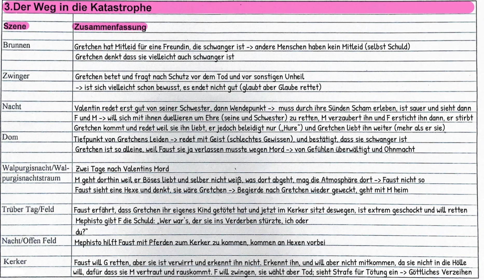 3.Der Weg in die Katastrophe

| Szene | Zusammenfassung |
|---|---|
| Brunnen | Gretchen hat Mitleid für eine Freundin, die schwanger ist ->