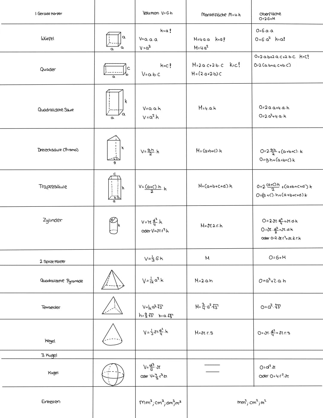 1. Gerade Körper
Würfel
Quader
Quadratische Säule
Dreiecksäule CPrisma)
Trapezsäule
Zylinder
2. Spitze Körper
Quadratische Pyramide
Tetraede