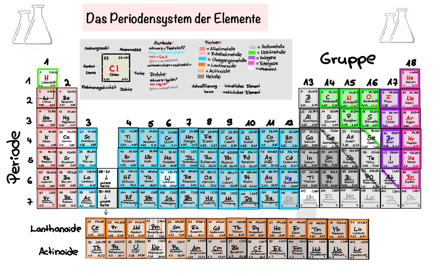 # Das Periodensystem der Elemente

Periode

Ordnungszahl
Atommasse

Symbol
Name
17
CI
Chlor
35,454

Elektronegativität Dichte
3.61
321

Farb